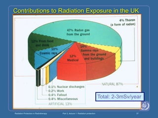 Radiation Protection in Radiotherapy Part 3, lecture 1: Radiation protection 37
Contributions to Radiation Exposure in the UK
Total: 2-3mSv/year
 