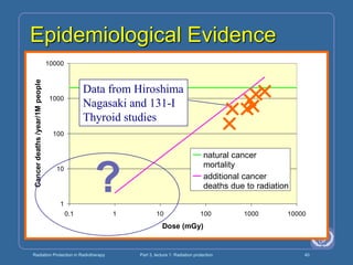 Radiation Protection in Radiotherapy Part 3, lecture 1: Radiation protection 40
Epidemiological Evidence
1
10
100
1000
10000
0.1 1 10 100 1000 10000
Dose (mGy)
Cancer
deaths
/year/1M
people
natural cancer
mortality
additional cancer
deaths due to radiation
Data from Hiroshima
Nagasaki and 131-I
Thyroid studies
?
 
