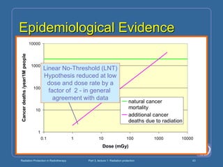 Radiation Protection in Radiotherapy Part 3, lecture 1: Radiation protection 43
Epidemiological Evidence
1
10
100
1000
10000
0.1 1 10 100 1000 10000
Dose (mGy)
Cancer
deaths
/year/1M
people
natural cancer
mortality
additional cancer
deaths due to radiation
Linear No-Threshold (LNT)
Hypothesis reduced at low
dose and dose rate by a
factor of 2 - in general
agreement with data
 