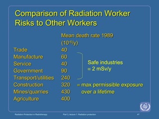 Radiation Protection in Radiotherapy Part 3, lecture 1: Radiation protection 47
Comparison of Radiation Worker
Risks to Other Workers
Mean death rate 1989
(10-6/y)
Trade 40
Manufacture 60
Service 40
Government 90
Transport/utilities 240
Construction 320  max permissible exposure
Mines/quarries 430 over a lifetime
Agriculture 400
Safe industries
 2 mSv/y
 