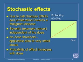 Radiation Protection in Radiotherapy Part 3, lecture 1: Radiation protection 5
Stochastic effects
 Due to cell changes (DNA)
and proliferation towards a
malignant disease
 Severity (example cancer)
independent of the dose
 No dose threshold -
applicable also to very small
doses
 Probability of effect increases
with dose
dose
Probability
of effect
 