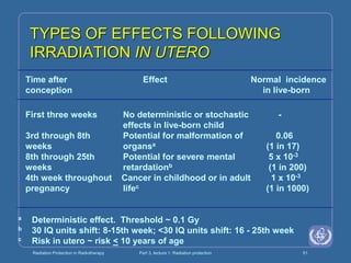 Radiation Protection in Radiotherapy Part 3, lecture 1: Radiation protection 51
Time after Effect Normal incidence
conception in live-born
First three weeks No deterministic or stochastic -
effects in live-born child
3rd through 8th Potential for malformation of 0.06
weeks organsa (1 in 17)
8th through 25th Potential for severe mental 5 x 10-3
weeks retardationb (1 in 200)
4th week throughout Cancer in childhood or in adult 1 x 10-3
pregnancy lifec (1 in 1000)
a Deterministic effect. Threshold ~ 0.1 Gy
b 30 IQ units shift: 8-15th week; <30 IQ units shift: 16 - 25th week
c Risk in utero ~ risk < 10 years of age
TYPES OF EFFECTS FOLLOWING
IRRADIATION IN UTERO
 
