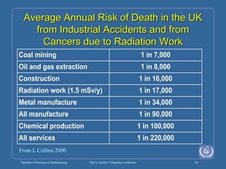 Radiation Protection in Radiotherapy Part 3, lecture 1: Radiation protection 53
Average Annual Risk of Death in the UK
from Industrial Accidents and from
Cancers due to Radiation Work
Coal mining 1 in 7,000
Oil and gas extraction 1 in 8,000
Construction 1 in 16,000
Radiation work (1.5 mSv/y) 1 in 17,000
Metal manufacture 1 in 34,000
All manufacture 1 in 90,000
Chemical production 1 in 100,000
All services 1 in 220,000
From L Collins 2000
 