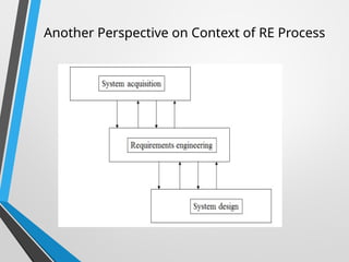 Another Perspective on Context of RE Process
 