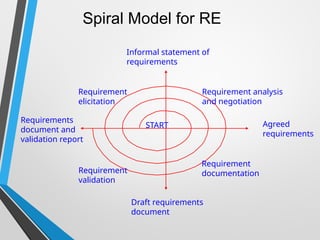 Spiral Model for RE
Informal statement of
requirements
Draft requirements
document
Requirements
document and
validation report
Agreed
requirements
START
Requirement
elicitation
Requirement analysis
and negotiation
Requirement
validation
Requirement
documentation
 