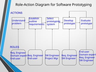 Role-Action Diagram for Software Prototyping
Understand
problem
Establish
outline
requirements
Select
prototyping
system
Develop
prototype
Evaluate
prototype
Req. Engineer
Domain expert
End-user
Req. Engineer
End-user
SW Engineer
Project Mgr
Req. Engineer
SW Engineer
End-user
Domain expert
Req. Engineer
SW Engineer
ACTIONS
ROLES
 