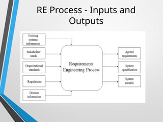 RE Process - Inputs and
Outputs
 