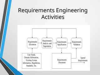 Requirements Engineering
Activities
 