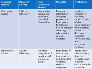 Research
Method
Research
Setting
Data
Collection
Method
Strengths Weaknesses
Descriptive
studies
Field or
laboratory
Case studies,
surveys and
interviews,
naturalistic
observation.
In-depth
information
about one
person; often
leads to new
hypotheses;
detects naturally
occurring
relationships
among
variables.
No direct
control over
variables;
subject to bias
of observer;
single cases may
be misleading;
cannot
determine
causality;
correlation may
mask
extraneous
variables.
Experimental
studies
Usually
laboratory
Statistical
comparison of
experimental
and control
groups
High degree of
control over
independent
and dependent
variables;
random
assignment
Artificiality of
laboratory may
limit the
generalizability
of results;
certain variables
cannot be
 