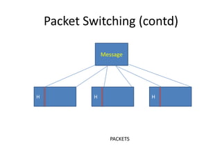 Packet Switching (contd)MessageHHHPACKETS