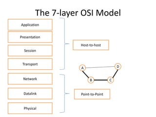 The 7-layer OSI ModelApplication PresentationHost-to-hostSessionTransportDANetworkBCDatalinkPoint-to-PointPhysical