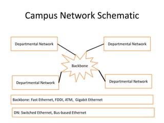 Campus Network SchematicDepartmental NetworkDepartmental NetworkBackboneDepartmental NetworkDepartmental NetworkBackbone: Fast Ethernet, FDDI, ATM,  Gigabit EthernetDN: Switched Ethernet, Bus-based Ethernet