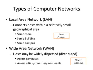 Types of Computer NetworksLocal Area Network (LAN)Connects hosts within a relatively small geographical areaSame roomSame BuildingSame CampusWide Area Network (WAN)Hosts may be widely dispersed (distributed)Across campusesAcross cities /countries/ continentsFasterCheaperSlowerExpensive