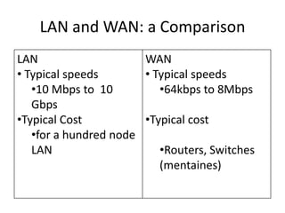 LAN and WAN: a Comparison