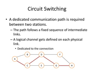 Circuit SwitchingA dedicated communication path is required between two stations.The path follows a fixed sequence of intermediate links.A logical channel gets defined on each physical link.Dedicated to the connectionBDFACEGH