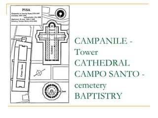 CAMPANILE -
Tower
CATHEDRAL
CAMPO SANTO -
cemetery
BAPTISTRY
 