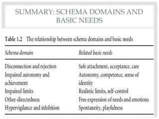 SUMMARY: SCHEMA DOMAINS AND
         BASIC NEEDS
 