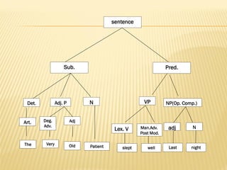 adj NMan.Adv.
Post Mod.
Lex. V
nightLastwellslept
sentence
Pred.Sub.
NP(Op. Comp.)VPNAdj. PDet.
Patient
AdjDeg.
Adv.
Art.
The OldVery
 