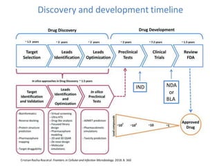 Discovery and development timeline
Cristian Rocha-Roa etal. Frontiers in Cellular and Infection Microbiology. 2018.8. 360
IND NDA
or
BLA
 