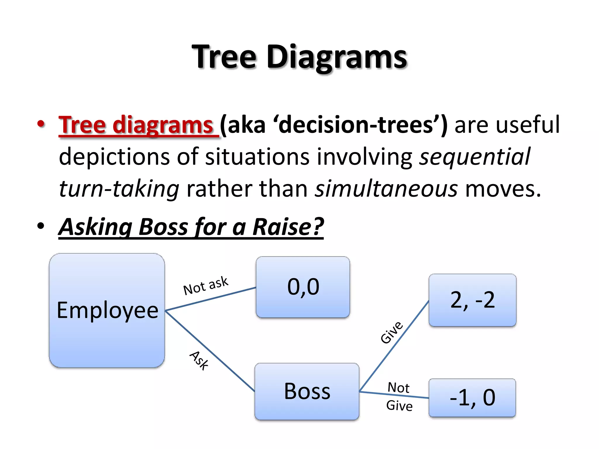 Tree Diagrams
• Tree diagrams (aka ‘decision-trees’) are useful
depictions of situations involving sequential
turn-taking rather than simultaneous moves.
• Asking Boss for a Raise?
Employee
0,0
Boss
2, -2
-1, 0
 