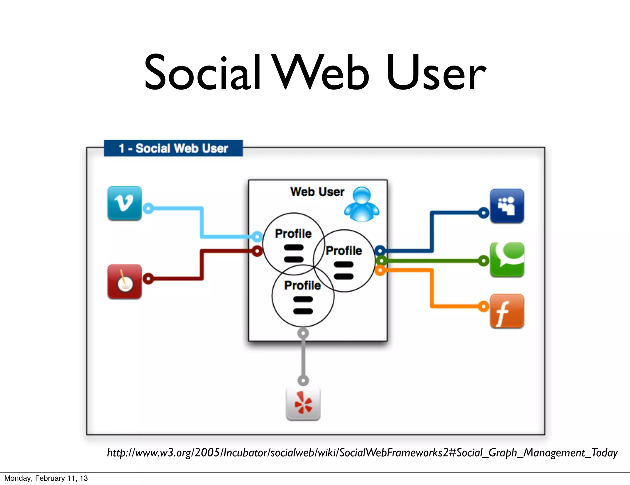 Social Web User




                          http://www.w3.org/2005/Incubator/socialweb/wiki/SocialWebFrameworks2#Social_Graph_Management_Today
Monday, February 11, 13
 