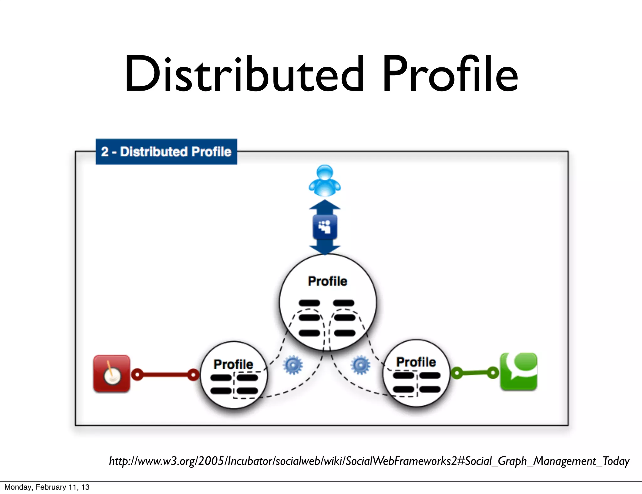 Distributed Proﬁle




                          http://www.w3.org/2005/Incubator/socialweb/wiki/SocialWebFrameworks2#Social_Graph_Management_Today
Monday, February 11, 13
 