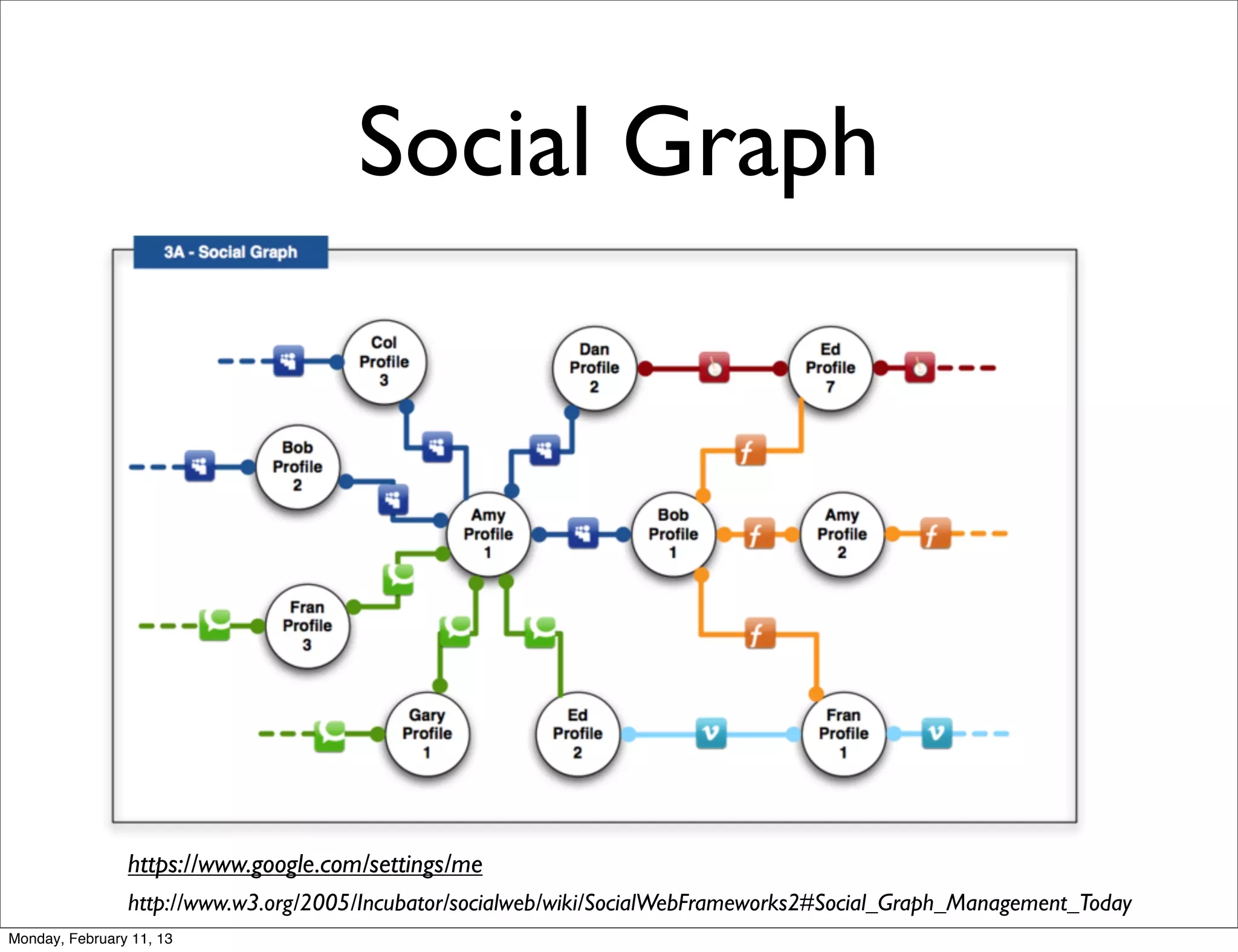 Social Graph




                https://www.google.com/settings/me
                http://www.w3.org/2005/Incubator/socialweb/wiki/SocialWebFrameworks2#Social_Graph_Management_Today
Monday, February 11, 13
 