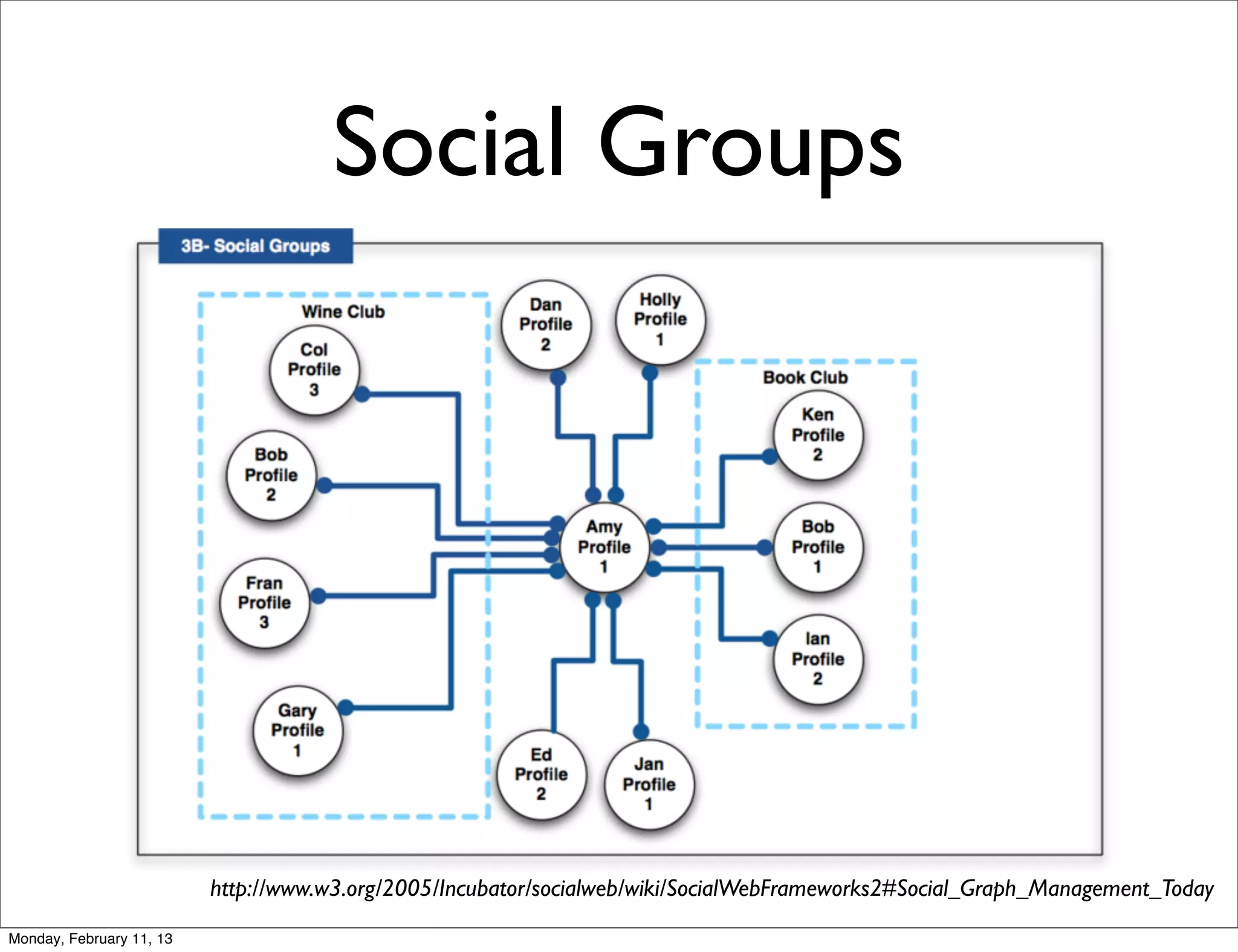 Social Groups




                          http://www.w3.org/2005/Incubator/socialweb/wiki/SocialWebFrameworks2#Social_Graph_Management_Today
Monday, February 11, 13
 