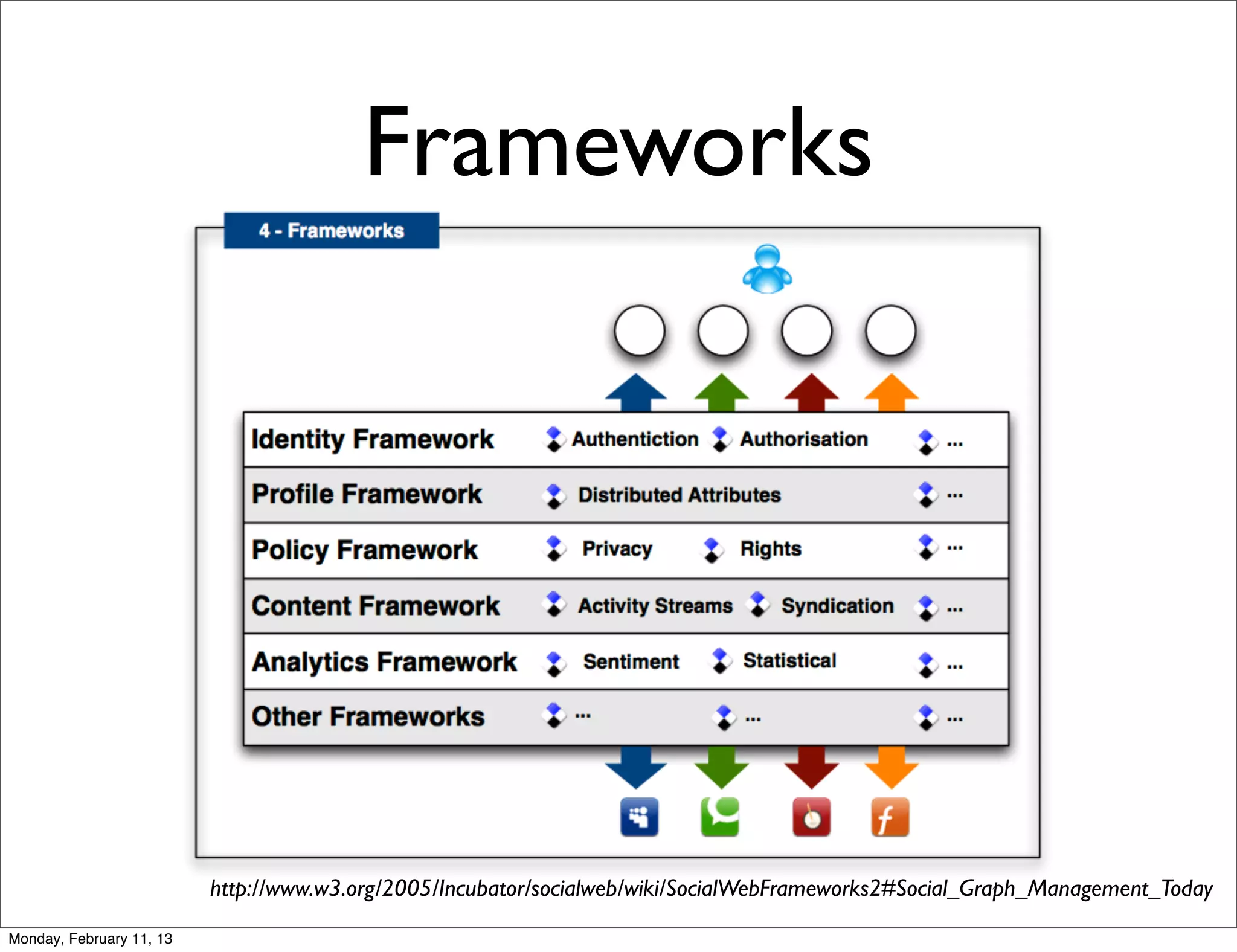 Frameworks




                          http://www.w3.org/2005/Incubator/socialweb/wiki/SocialWebFrameworks2#Social_Graph_Management_Today
Monday, February 11, 13
 