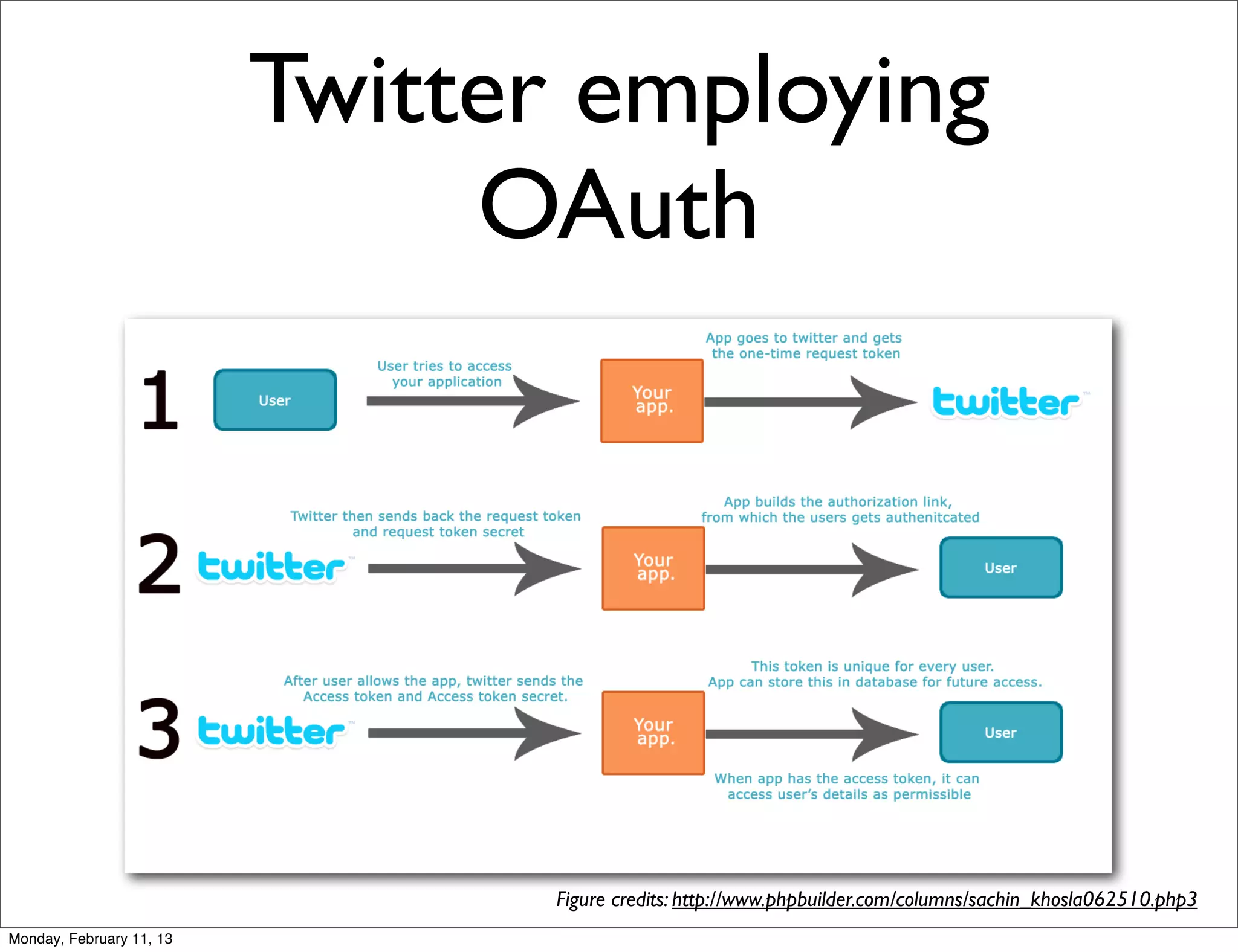 Twitter employing
                               OAuth




                                 Figure credits: http://www.phpbuilder.com/columns/sachin_khosla062510.php3
Monday, February 11, 13
 