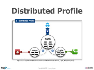 Distributed Profile

http://www.w3.org/2005/Incubator/socialweb/wiki/SocialWebFrameworks2#Social_Graph_Management_Today

Social Web 2014, Lora Aroyo!
Monday, February 17, 14

 