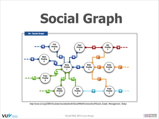 Social Graph

http://www.w3.org/2005/Incubator/socialweb/wiki/SocialWebFrameworks2#Social_Graph_Management_Today

Social Web 2014, Lora Aroyo!
Monday, February 17, 14

 