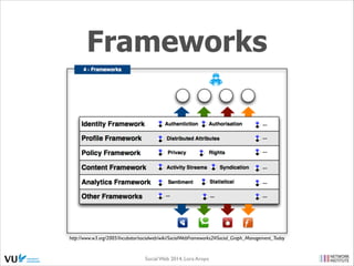 Frameworks

http://www.w3.org/2005/Incubator/socialweb/wiki/SocialWebFrameworks2#Social_Graph_Management_Today

Social Web 2014, Lora Aroyo!
Monday, February 17, 14

 