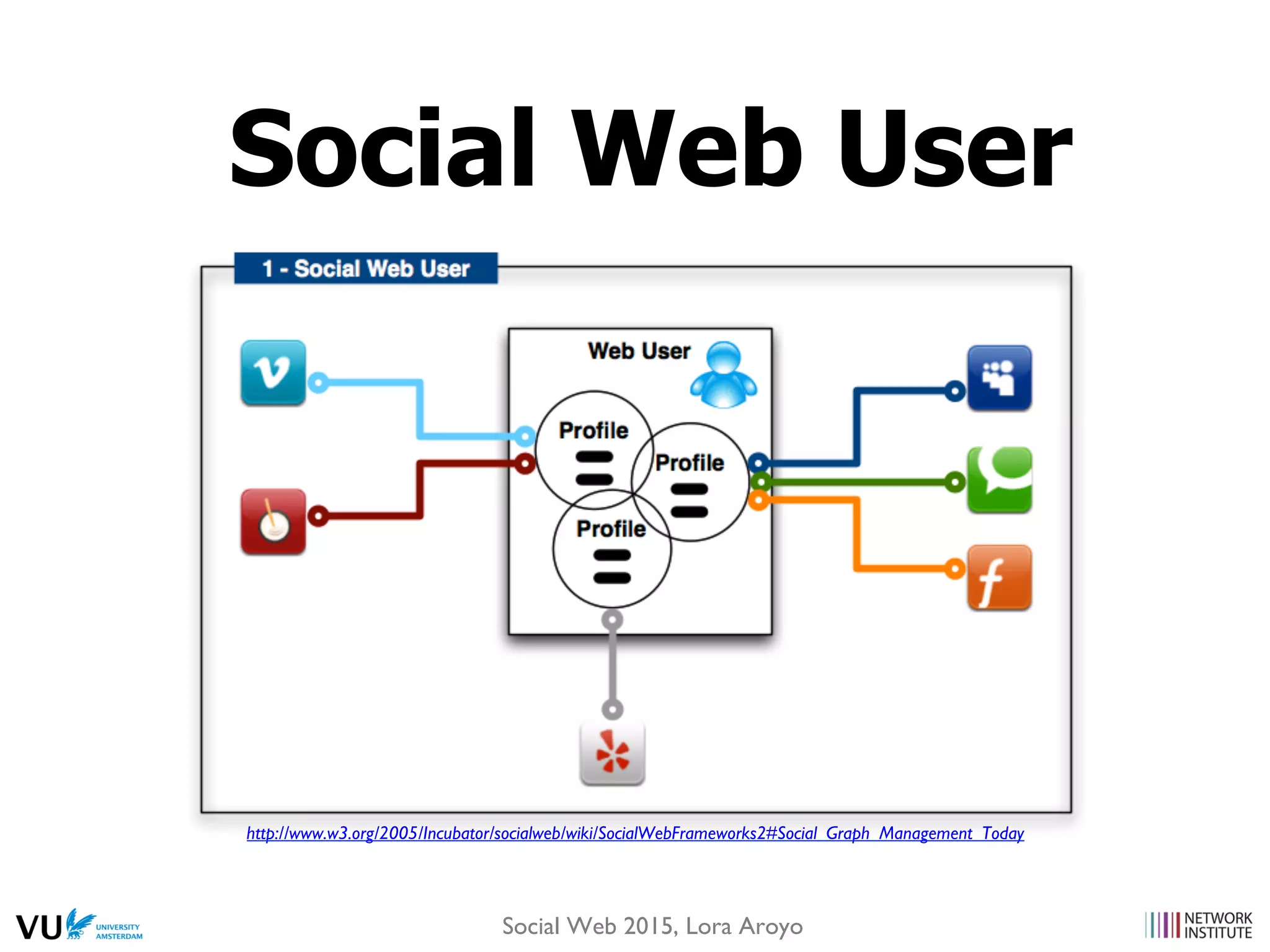 Social Web User
http://www.w3.org/2005/Incubator/socialweb/wiki/SocialWebFrameworks2#Social_Graph_Management_Today
Social Web 2015, Lora Aroyo
 