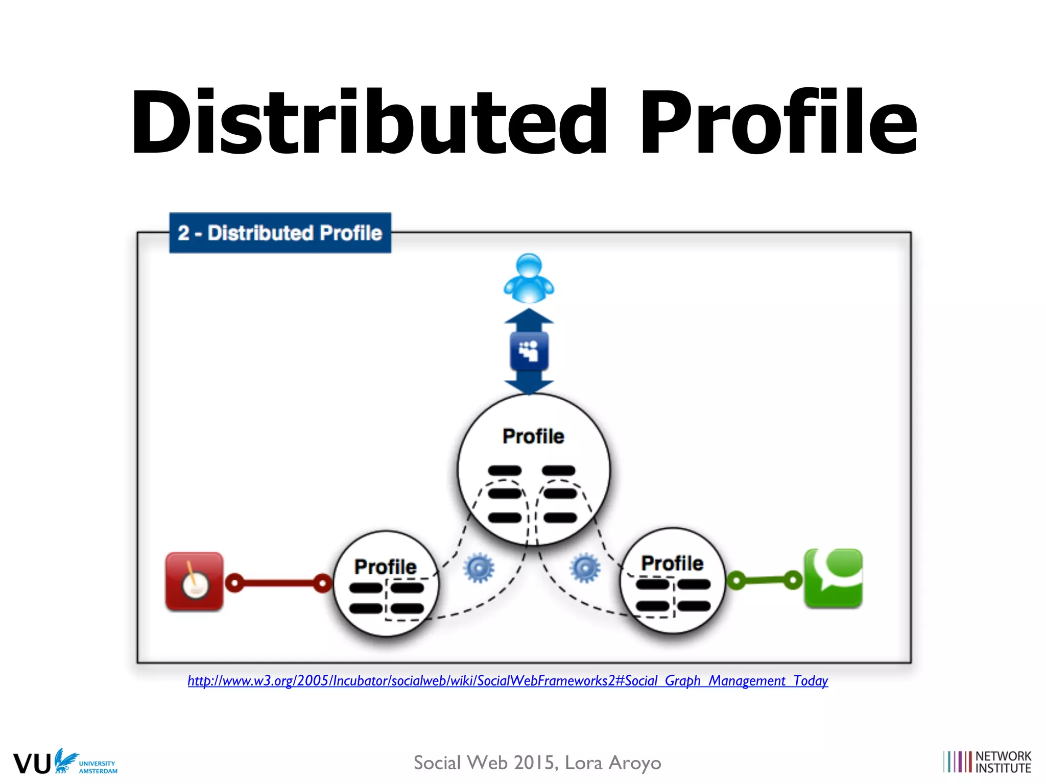 Distributed Profile
http://www.w3.org/2005/Incubator/socialweb/wiki/SocialWebFrameworks2#Social_Graph_Management_Today
Social Web 2015, Lora Aroyo
 