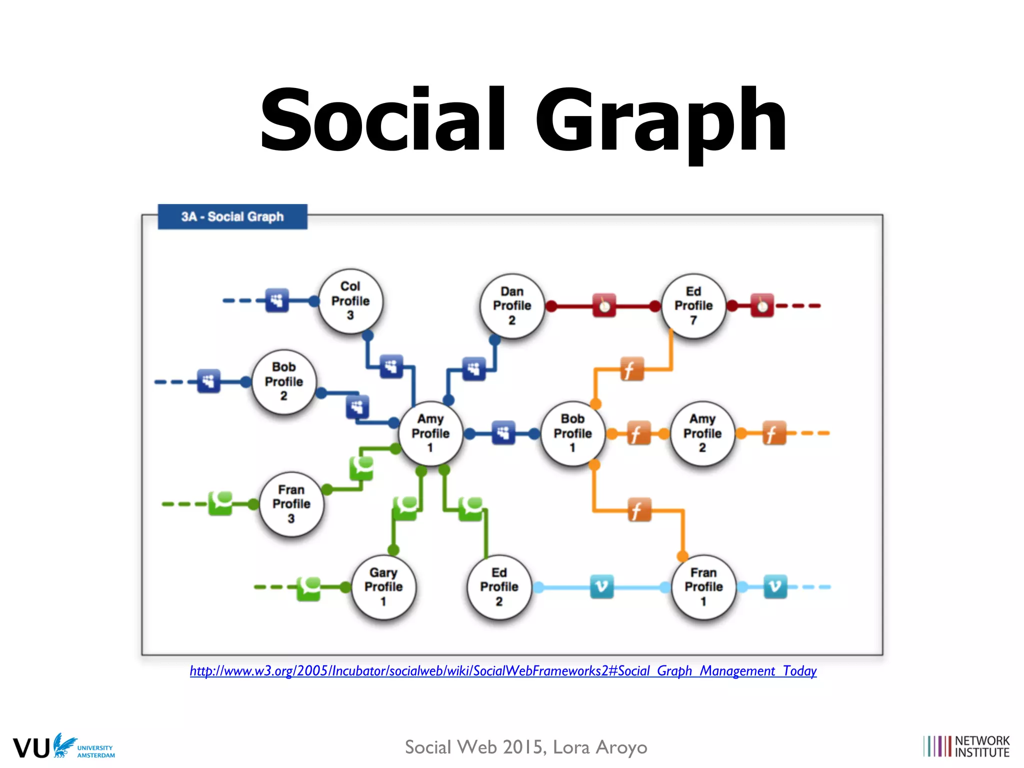 Social Graph
http://www.w3.org/2005/Incubator/socialweb/wiki/SocialWebFrameworks2#Social_Graph_Management_Today
Social Web 2015, Lora Aroyo
 