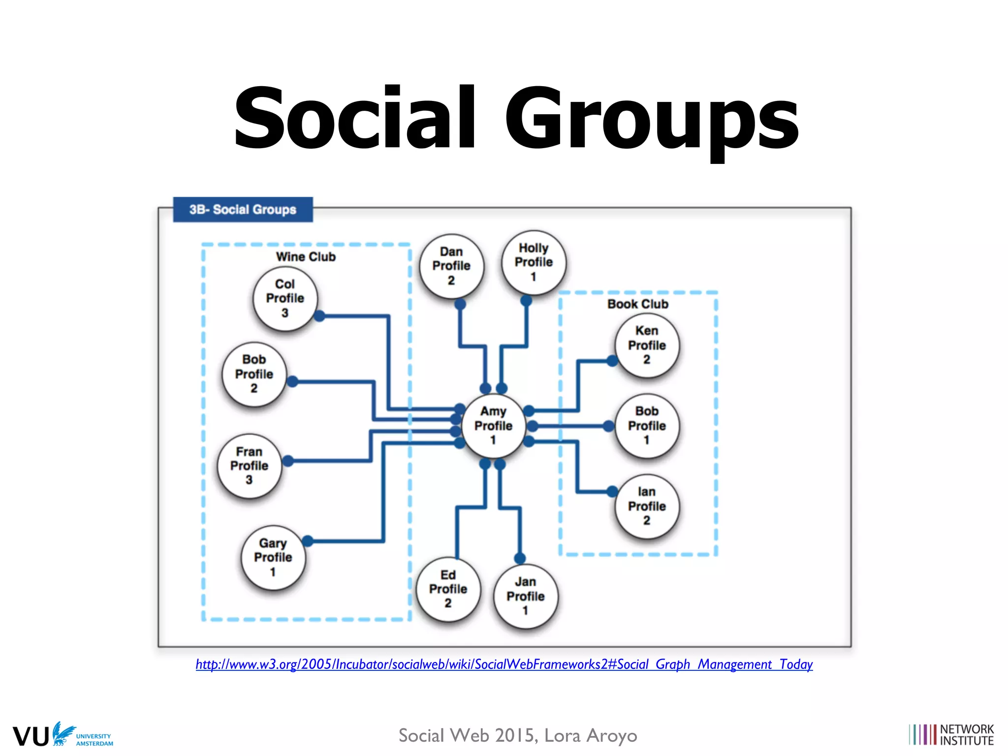 Social Groups
http://www.w3.org/2005/Incubator/socialweb/wiki/SocialWebFrameworks2#Social_Graph_Management_Today
Social Web 2015, Lora Aroyo
 