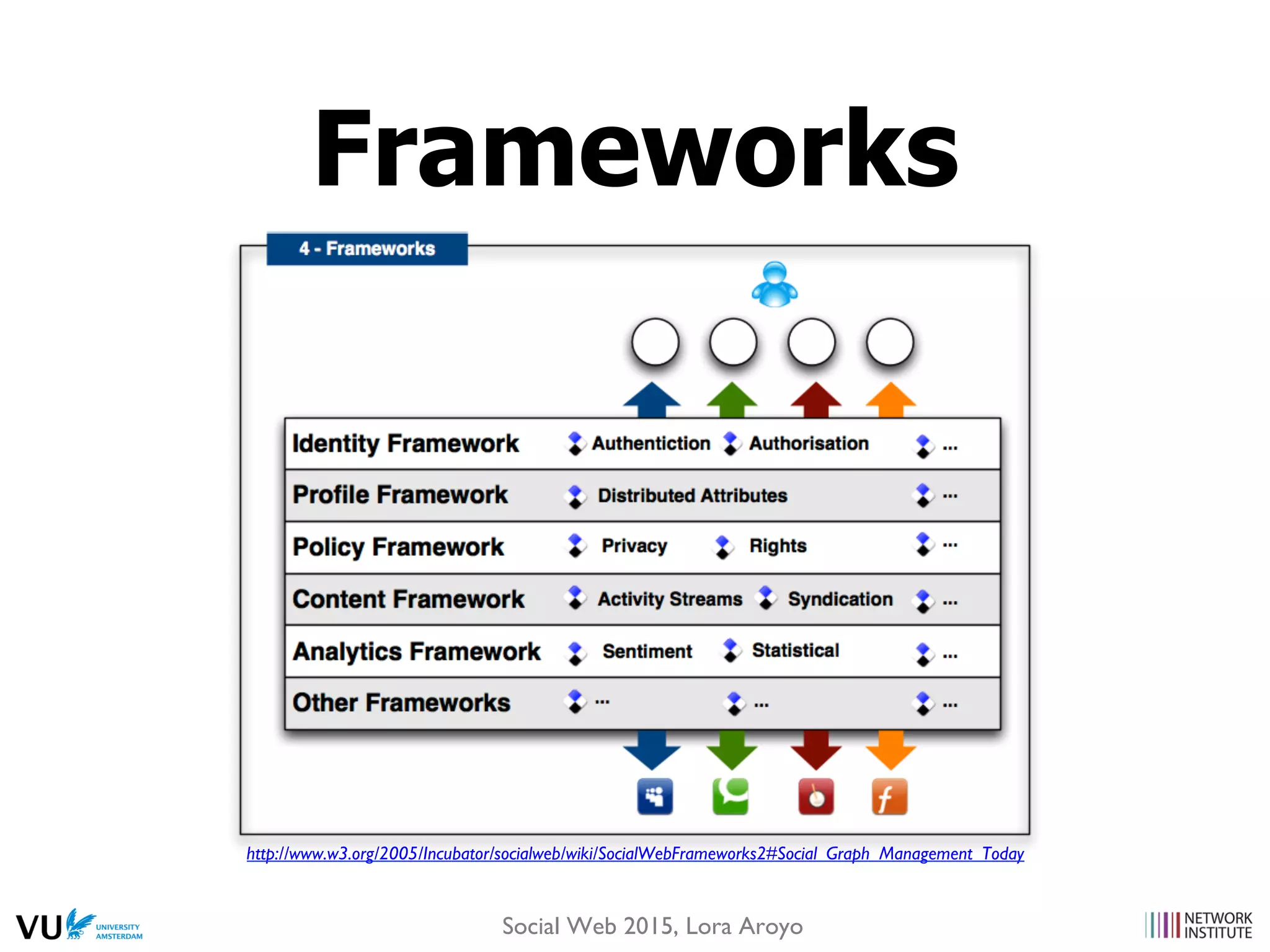 http://www.w3.org/2005/Incubator/socialweb/wiki/SocialWebFrameworks2#Social_Graph_Management_Today
Frameworks
Social Web 2015, Lora Aroyo
 
