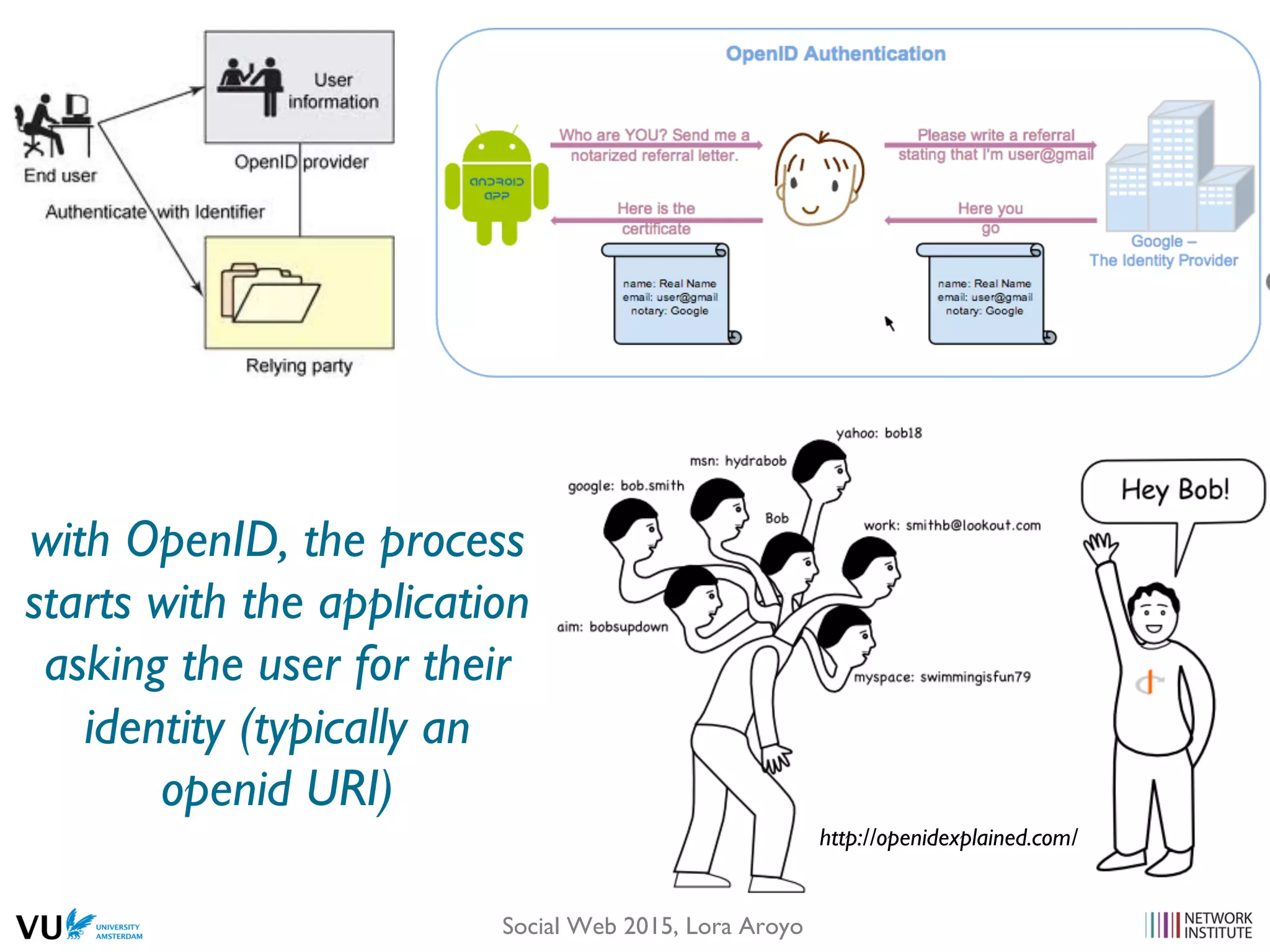 http://openidexplained.com/
with OpenID, the process
starts with the application
asking the user for their
identity (typically an
openid URI)
Social Web 2015, Lora Aroyo
 