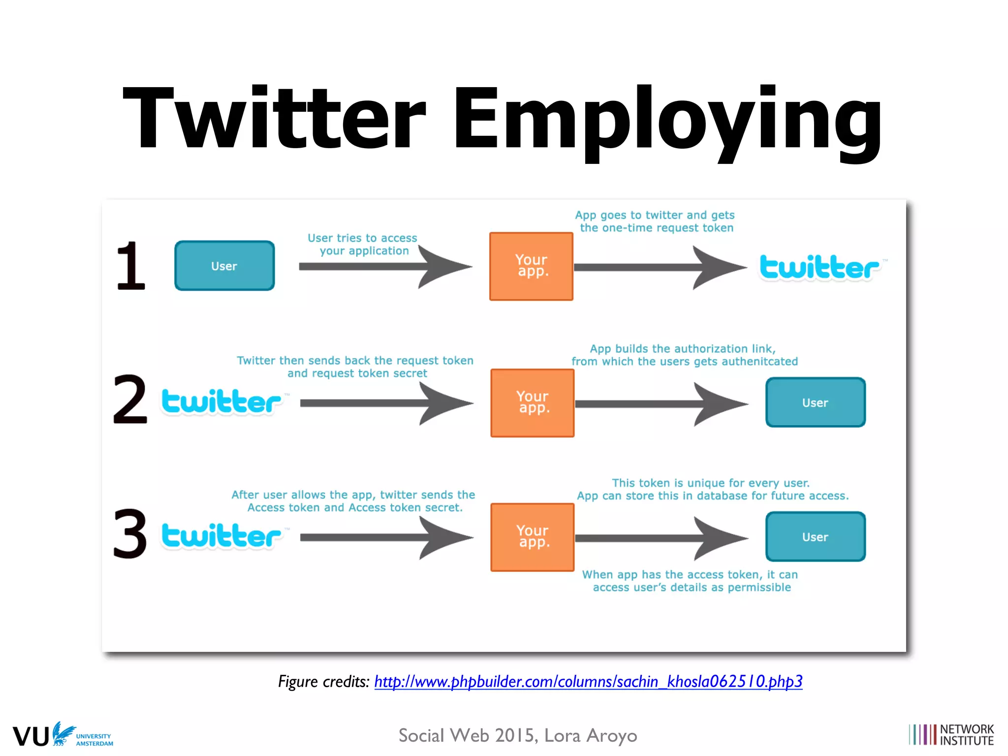 Figure credits: http://www.phpbuilder.com/columns/sachin_khosla062510.php3
Twitter Employing
Social Web 2015, Lora Aroyo
 