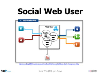 Social Web User
http://www.w3.org/2005/Incubator/socialweb/wiki/SocialWebFrameworks2#Social_Graph_Management_Today
Social Web 2015, Lora Aroyo
 