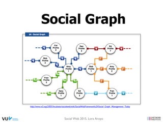 Social Graph
http://www.w3.org/2005/Incubator/socialweb/wiki/SocialWebFrameworks2#Social_Graph_Management_Today
Social Web 2015, Lora Aroyo
 