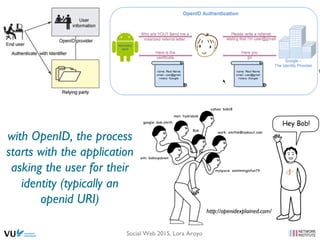 http://openidexplained.com/
with OpenID, the process
starts with the application
asking the user for their
identity (typically an
openid URI)
Social Web 2015, Lora Aroyo
 