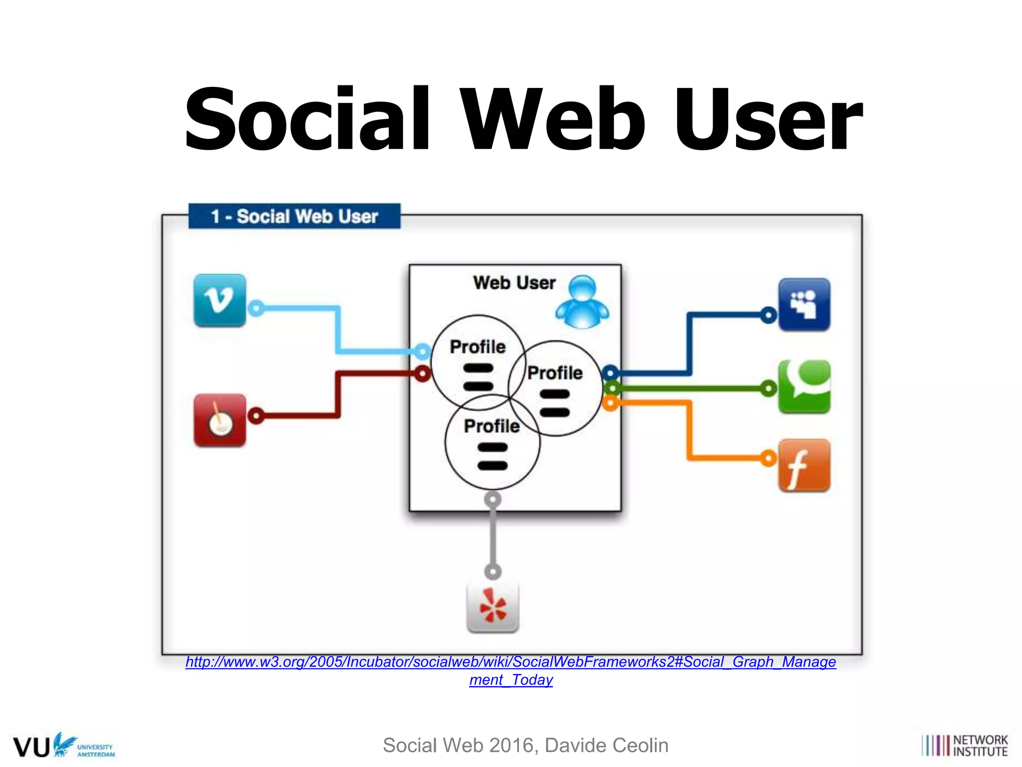 Social Web User
http://www.w3.org/2005/Incubator/socialweb/wiki/SocialWebFrameworks2#Social_Graph_Manage
ment_Today
Social Web 2016, Davide Ceolin
 