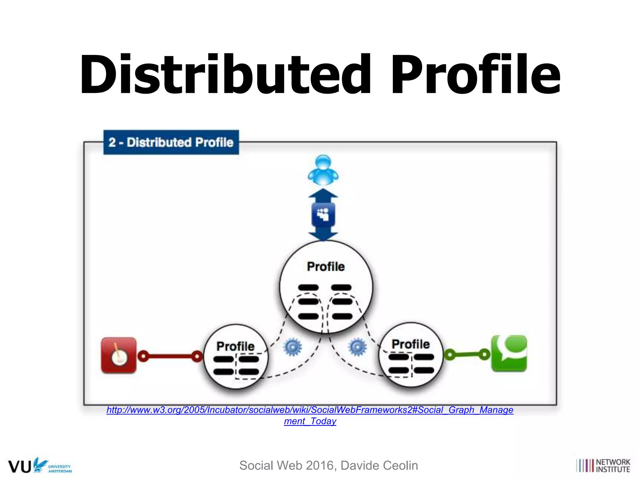 Distributed Profile
http://www.w3.org/2005/Incubator/socialweb/wiki/SocialWebFrameworks2#Social_Graph_Manage
ment_Today
Social Web 2016, Davide Ceolin
 