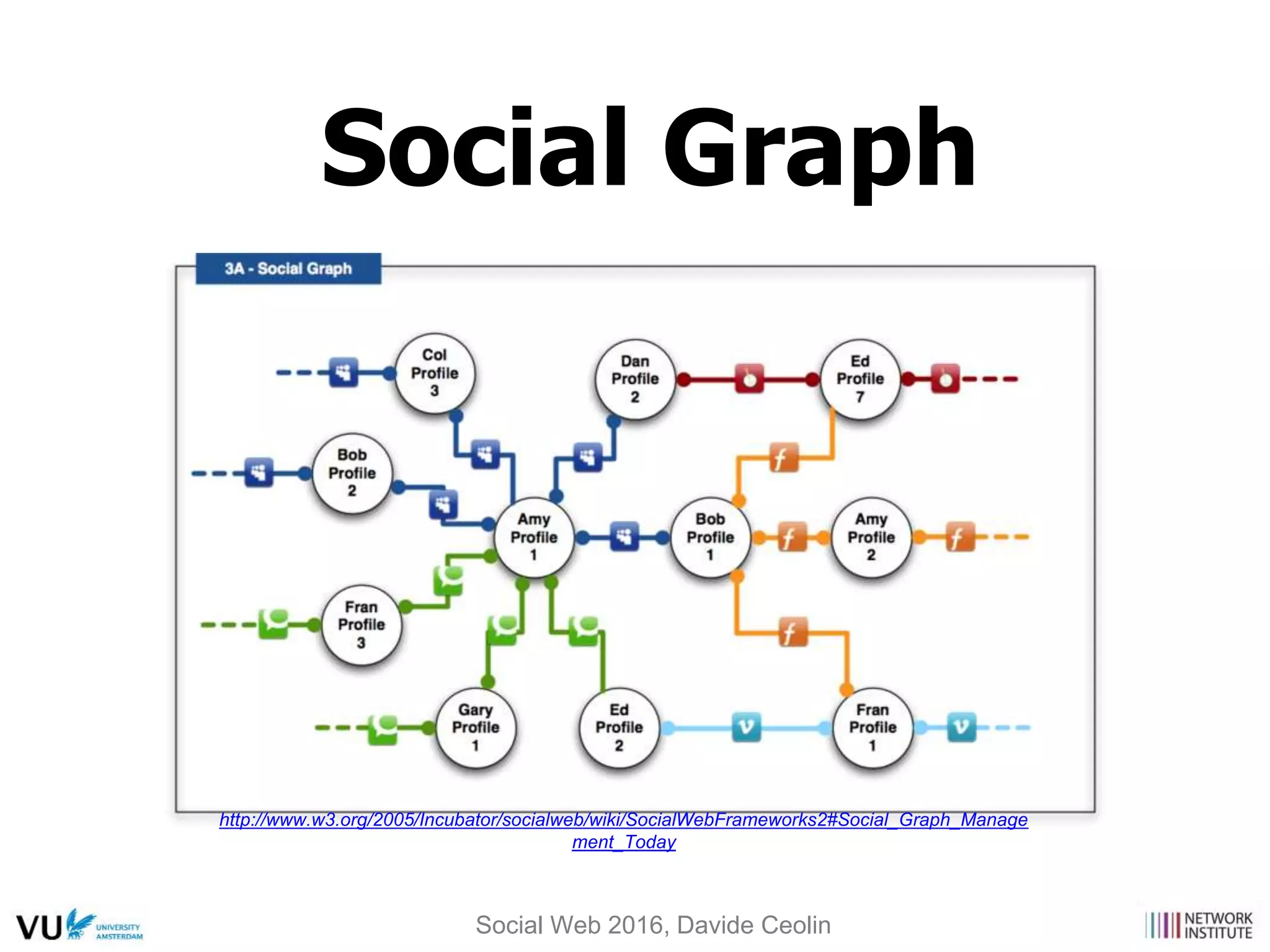 Social Graph
http://www.w3.org/2005/Incubator/socialweb/wiki/SocialWebFrameworks2#Social_Graph_Manage
ment_Today
Social Web 2016, Davide Ceolin
 