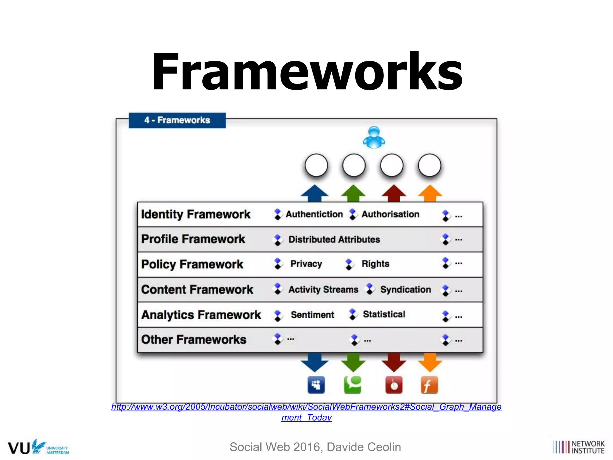 http://www.w3.org/2005/Incubator/socialweb/wiki/SocialWebFrameworks2#Social_Graph_Manage
ment_Today
Frameworks
Social Web 2016, Davide Ceolin
 
