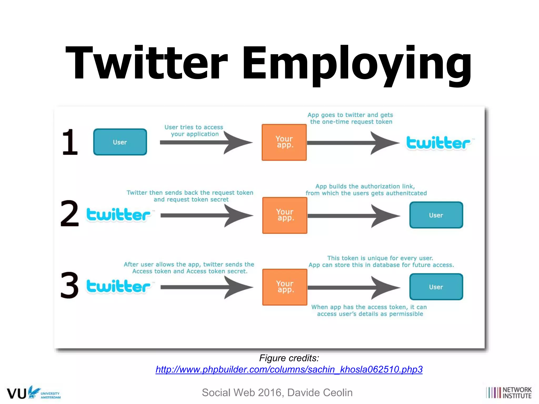 Figure credits:
http://www.phpbuilder.com/columns/sachin_khosla062510.php3
Twitter Employing
Social Web 2016, Davide Ceolin
 