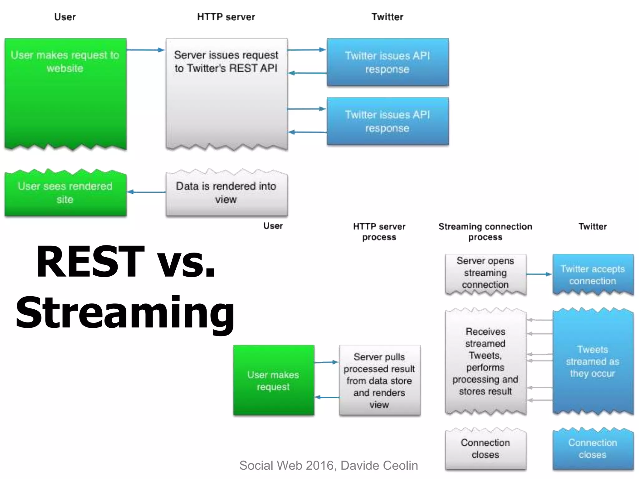 REST vs.
Streaming
Social Web 2016, Davide Ceolin
 