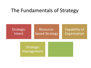 The Fundamentals of Strategy
Strategic
Intent
Resource-
based Strategy
Capability of
Organization
Strategic
Management
 